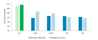 El historial de crecimiento de ITX es el mejor de su clase