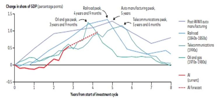 Fuente: Cálculos de Vanguard, basados en datos del Bureau of Economic Analysis, a 31 de octubre de 2025. Los datos de ferrocarriles provienen de Pereira et al. (2014).