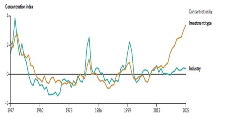 Fuente: Cálculos de Vanguard, basados en datos del Bureau of Economic Analysis, a 31 de octubre de 2025.