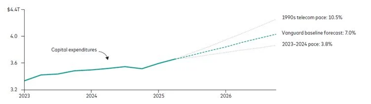 Crecimiento. Fuentes: cálculos de Vanguard, basados en datos de la Oficina de Análisis Económico, a 30 de junio de 2025.