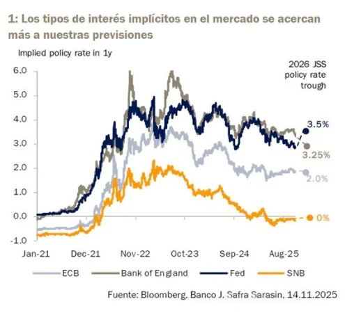 Renta fija: los rendimientos serán el factor determinante en 2026 2 Merca2.es Imagen: J. Safra Sarasin Sustainable AM