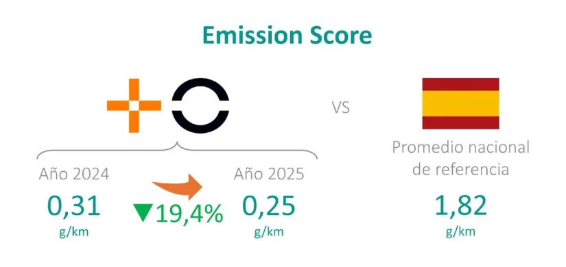 La flota de MasOrange disminuye sus emisiones casi un 20% en el último año 1 Merca2.es image 1 Merca2.es
