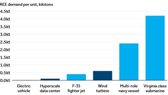 La grave dependencia del sector defensa a las Tierras Raras que controla China 2 Merca2.es image 1 Merca2.es