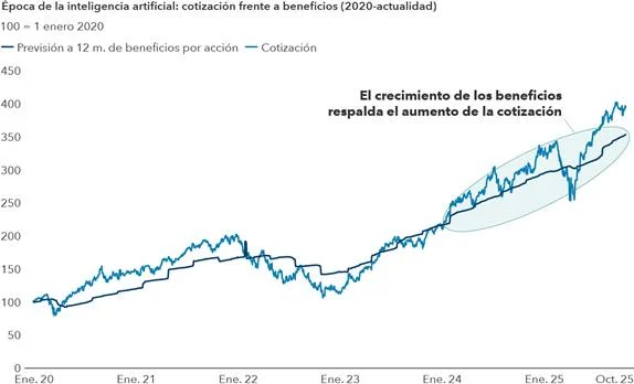 Las valoraciones de las empresas de pequeña capitalización a nivel mundial siguen siendo atractivas en comparación con las de gran capitalización. Fuente: Bloomberg, análisis de Janus Henderson Investors, a 12 de noviembre de 2025.