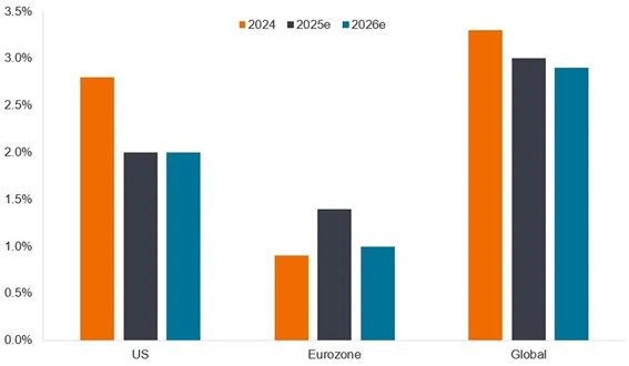 Fuente: Bloomberg, previsiones consensuadas de crecimiento económico, a 5 de diciembre de 2025. 2025 y 2026 son estimaciones.