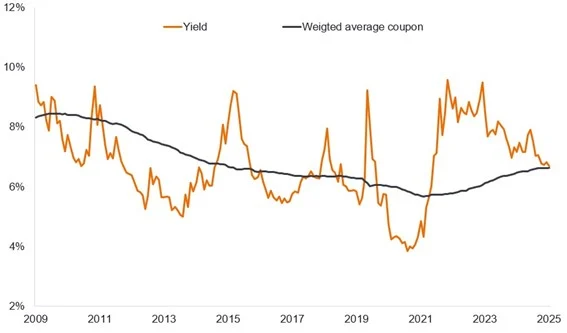 Fuente: Bloomberg, ICE BofA US High Yield Index, del 30 de noviembre de 2009 al 30 de noviembre de 2025.