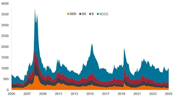 Fuente: Bloomberg, Govt OAS (diferencial ajustado por opciones sobre bonos del Estado), ICE BofA BBB Global Corporate Index, ICE BofA BB Global High Yield, ICE BofA Single-B Global High Yield Index, ICE BofA CCC & Lower Global High Yield Index, 30 de noviembre de 2005 a 30 de noviembre de 2025.
