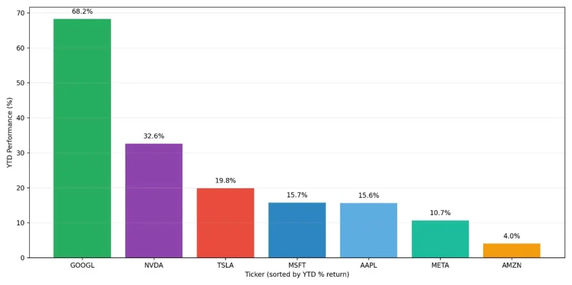 La selección de valores y la gestión activa serán claves para el inversor en 2026 2 Merca2.es Rentabilidad absoluta de los “7 magníficos” , valores.