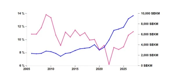 ROCE en % (línea rosa) y NOPAT en millones (línea azul)

