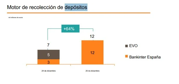 Bankinter frena las hipotecas en España y prioriza rentabilidad frente a volumen 2 Merca2.es Depósitos Bankinter