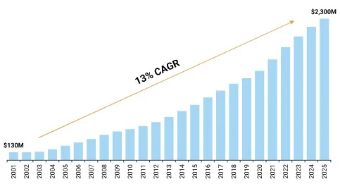 de crecimiento anual compuesta (CAGR) de aproximadamente el 13 % en los últimos 24 años