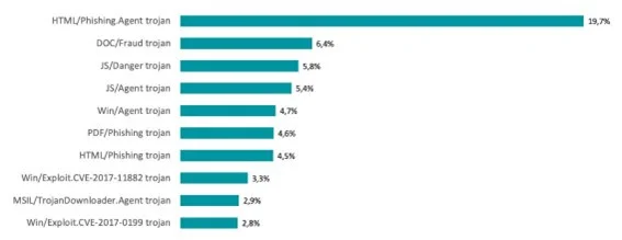 El ransomware se ha consolidado como una de las amenazas más lucrativas para los delincuentes.