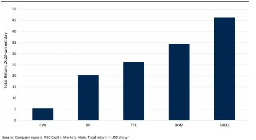 Grafico compartaivo del rendimiento de Shell frente a otras majors Fuente RBC Merca2.es