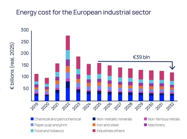 Grafico de reduccion de coste de energia por sectores Merca2.es