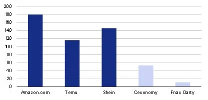 El mercado de plataformas de comercio electrónico supera al de las tiendas físicas en la UE 