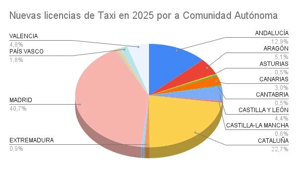 Nuevas licencias de Taxi en 2025 por a Comunidad Autonoma 1 Merca2.es