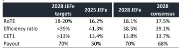Santander se dispara hacia un RoTE superior al 18% en 2028: TSB y Brasil marcan la ruta del crecimiento 3 Merca2.es Objetivos Banco Santander Jefferies