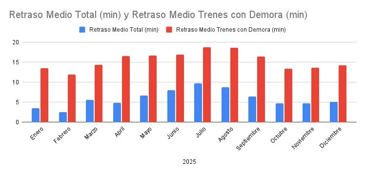 El promedio del retraso de Renfe en 2025 supera la exigencia de 15 minutos que quiere aplicar el PP 1 Merca2.es Retraso Medio Total min y Retraso Medio Trenes con Demora min Merca2.es
