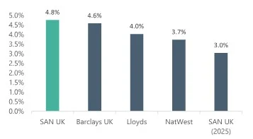 Santander se dispara hacia un RoTE superior al 18% en 2028: TSB y Brasil marcan la ruta del crecimiento 2 Merca2.es Banco Santander