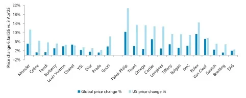  Las empresas de lujo han subido los precios para recuperar los costes arancelarios