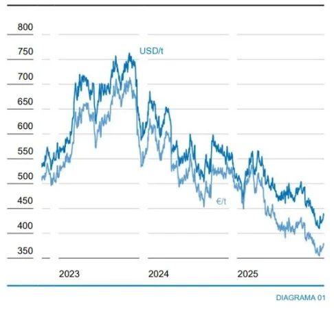 El azúcar sigue lastrando a Suedzucker: pérdidas operativas y caída de precios afectarán 2026 2 Merca2.es precios azucar mercado mundial Merca2.es