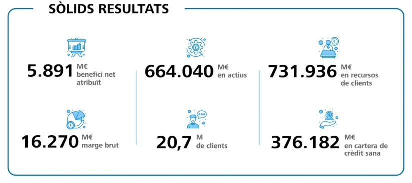 CaixaBank gana un 6% más de lo esperado y refuerza su perfil de rentabilidad sostenible en España 2 Merca2.es CaixaBank