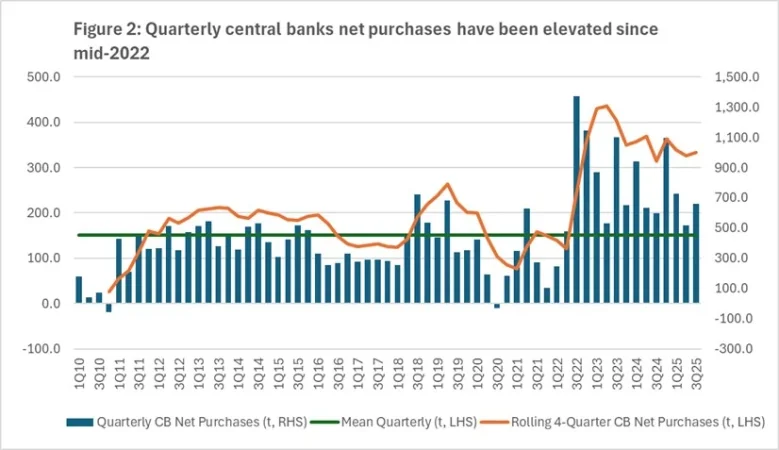 Fuente: Consejo Mundial del Oro, estimaciones de Bernstein.