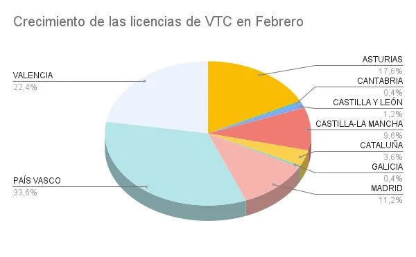 Crecimiento de las licencias de VTC en Febrero Merca2.es