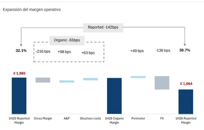 Implementación palancas eficiencia Pernod Ricard