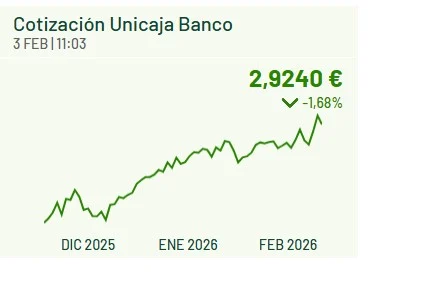 Unicaja Cotizacion 3 febrero 2026 Merca2.es