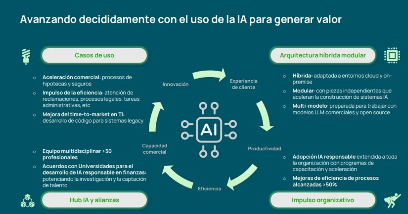 Unicaja uso IA Merca2.es
