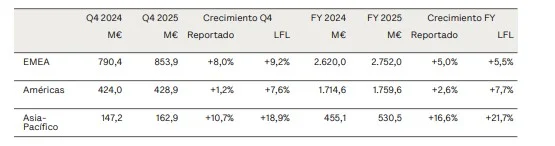 Ventas areas geograficas Puig Merca2.es
