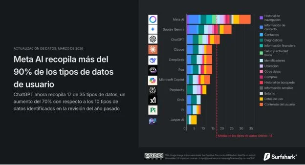 ChatGPT aumenta un 70% la recopilación de nuestros datos respecto a 2025 y no nos estamos enterando 1 Merca2.es ChatGPT aumenta un 70 la recopilacion de nuestros datos respecto a 2025 y no nos estamos enterado Merca2.es