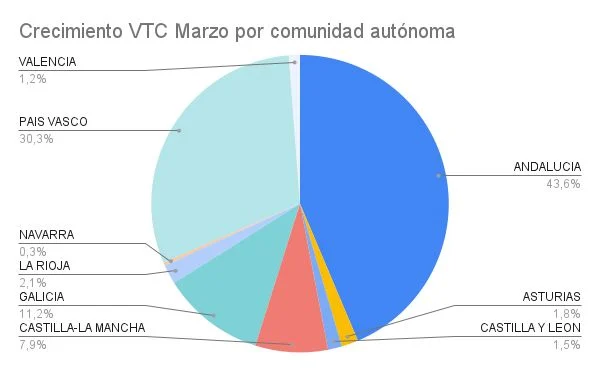 Cae el número de taxis en España mientras que el de las VTC sigue creciendo 2 Merca2.es Crecimiento VTC Marzo por comunidad autonoma Merca2.es