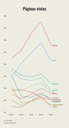 La inteligencia artificial golpea a la prensa: menos clics, más incertidumbre 1 Merca2.es Dircomfidencial Merca2.es
