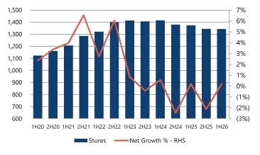 Domino's Pizza prepara relevo en la cúpula y revisará objetivos tras crecer un 4,5% en franquicias 2 Merca2.es Europa - Tiendas y crecimiento neto %