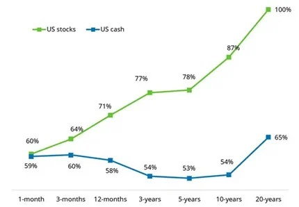 Fuente: Acciones representadas por Ibbotson® SBBI® US Large-Cap Stocks, efectivo por Ibbotson® US (30-day) Treasury Bills. Datos hasta diciembre de 2024. Morningstar Direct, acceso a través de CFA Institute y Schroders.