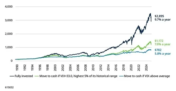 Fuente: CBOE, LSEG Datastream, Schroders.