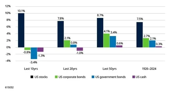 Datos hasta diciembre de 2024. Fuente: Morningstar Direct, consultado a través de CFA institute, LSEG Datastream, ICE Data Indices y Schroders.