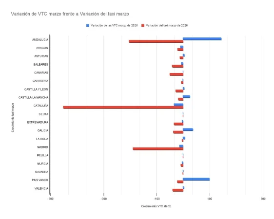 Cae el número de taxis en España mientras que el de las VTC sigue creciendo 1 Merca2.es Variacion de VTC marzo frente a Variacion del taxi marzo 1 Merca2.es