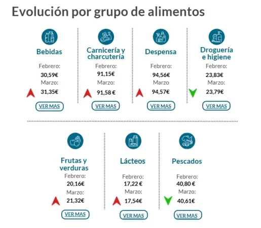 La guerra en Irán reactiva la inflación en alimentos y pone contra las cuerdas a Alcampo, Carrefour y Aldi 2 Merca2.es subida precios alimentos Merca2.es