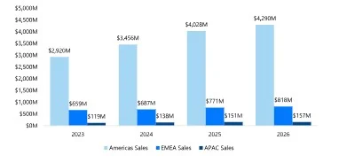 Abercrombie & Fitch gana impulso y revisa APAC: la región más pequeña crece, pero lastra la rentabilidad del grupo 3 Merca2.es Ventas de Abercrombie & Fitch por región