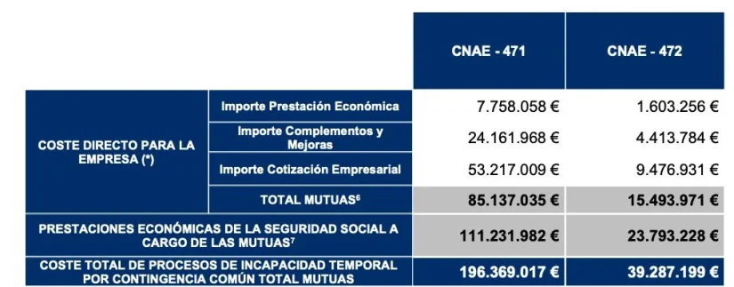 Estimaciones realizadas a partir de datos de Aplicativo RESINA, Sistema de Información Sectorial de las Mutuas colaboradoras con la Seguridad Social.