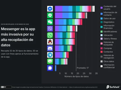 Instagram elimina el cifrado de extremo a extremo, ¿qué riesgos corren ahora tus datos y tu privacidad
