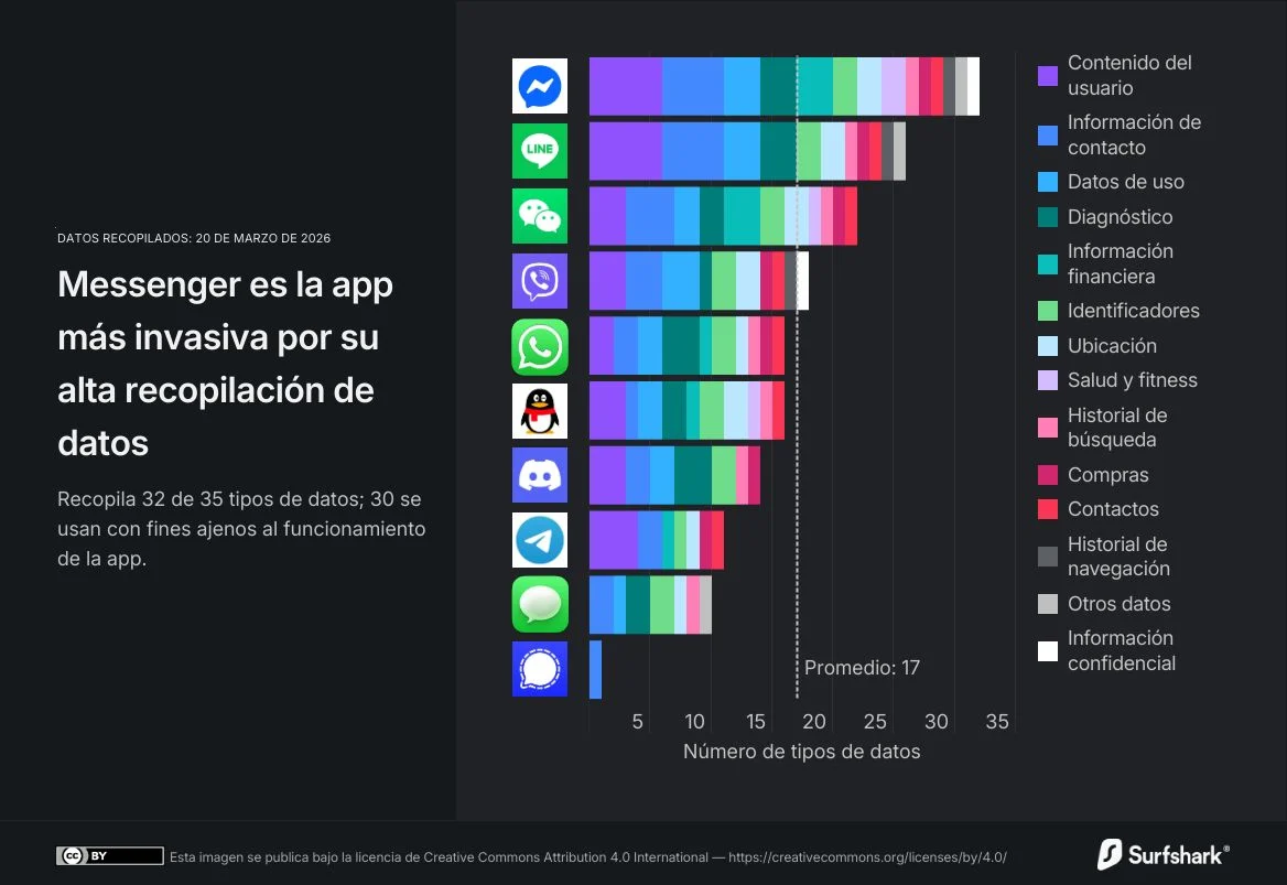 Instagram elimina el cifrado de extremo a extremo, ¿qué riesgos corren ahora tus datos y tu privacidad