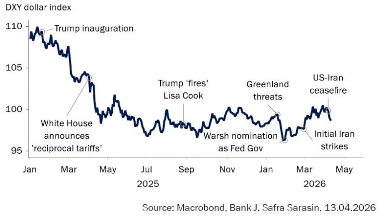 La desescalada del conflicto entre Estados Unidos e Irán apunta a un dólar más débil 1 Merca2.es Imagen: J Safra Sarasin AM