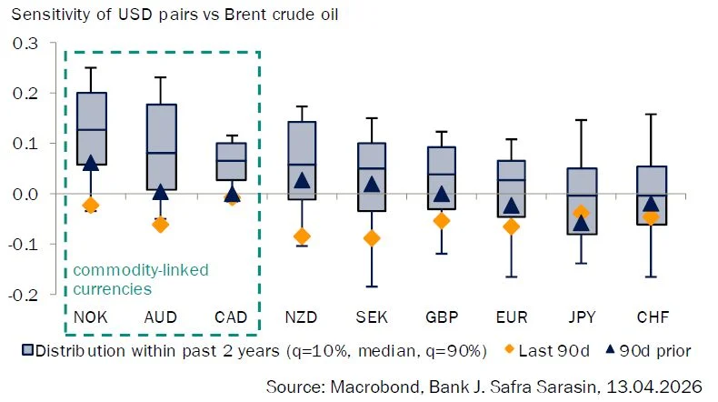 La desescalada del conflicto entre Estados Unidos e Irán apunta a un dólar más débil 2 Merca2.es Imagen: J Safra Sarasin AM