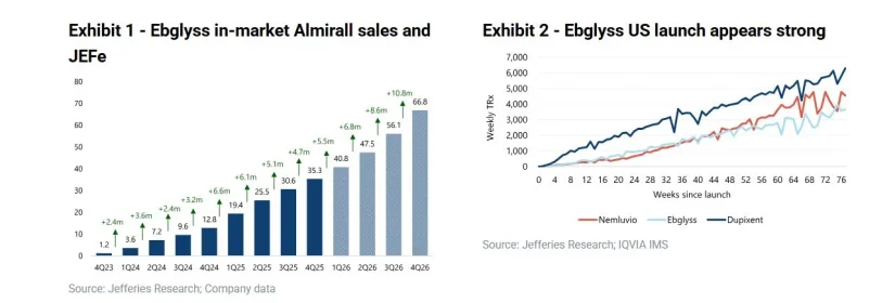 Almirall: Ebygliss convierte 2026 en un año de inflexión con potencial alcista 1 Merca2.es Fuente: Jefferies Research; datos de la empresa; IQVIA IMS