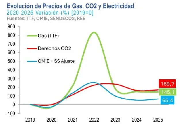 La industria química resiste: Irán empeora su situación mientras el sector pide medidas estructurales 2 Merca2.es image Merca2.es