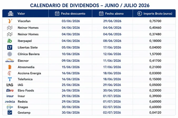 Calendario de dividendos confirmados del mercado continuo en el mes de junio 2 Merca2 Calendario de dividendos del mes de junio. Imagen: Merca2 con IA